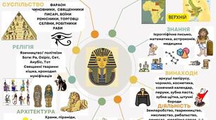Ментальна карта "Стародавній Єгипет"