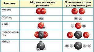 Хімічна формула речовини