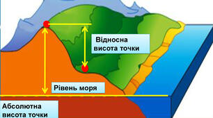 Абсолютна і відносна висота місцевості