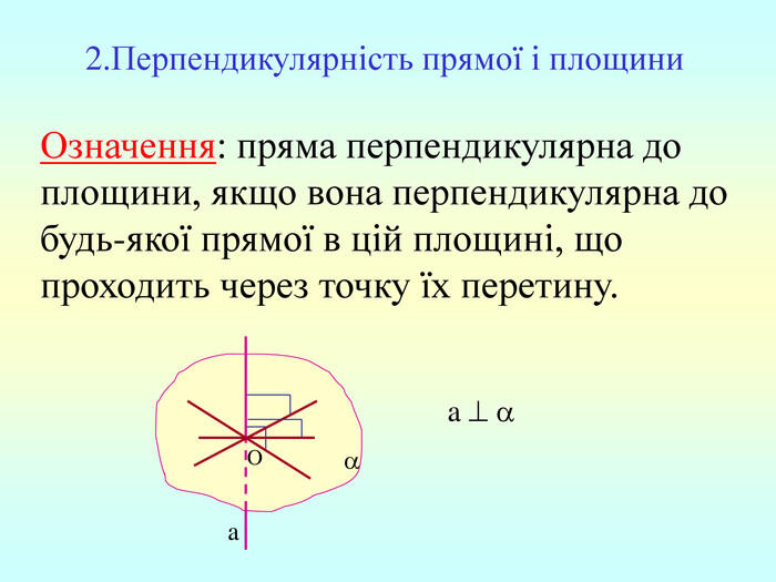 2.Перпендикулярність прямої і площини Означення: пряма перпендикулярна до площини, якщо вона перпендикулярна до будь-якої прямої в цій площині, що проходить через точку їх перетину. a O a 