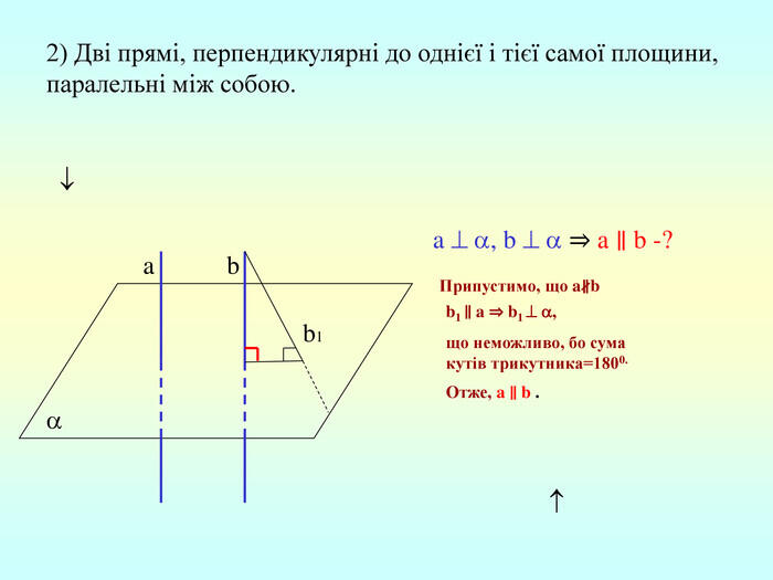 2) Дві прямі, перпендикулярні до однієї і тієї самої площини, паралельні між собою. a b a , b ⇒ a ∥ b -? Припустимо, що a∦b b1 b1 ∥ a ⇒ b1 , що неможливо, бо сума кутів трикутника=1800. Отже, a ∥ b . 