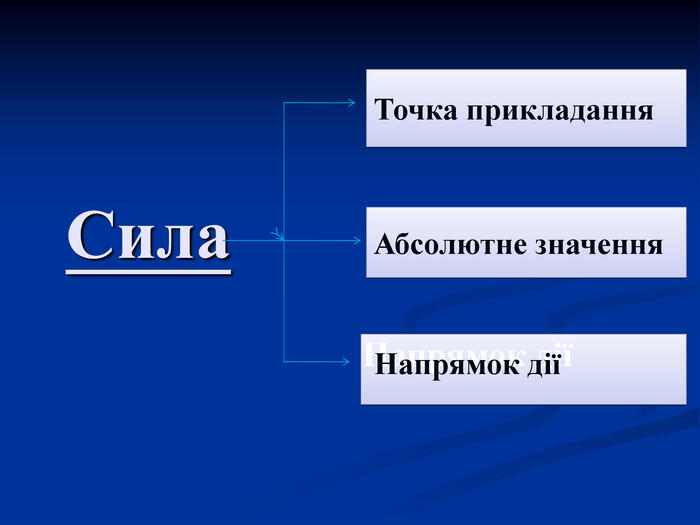 Сила Точка прикладання Абсолютне значення Напрямок дії Напрямок дії