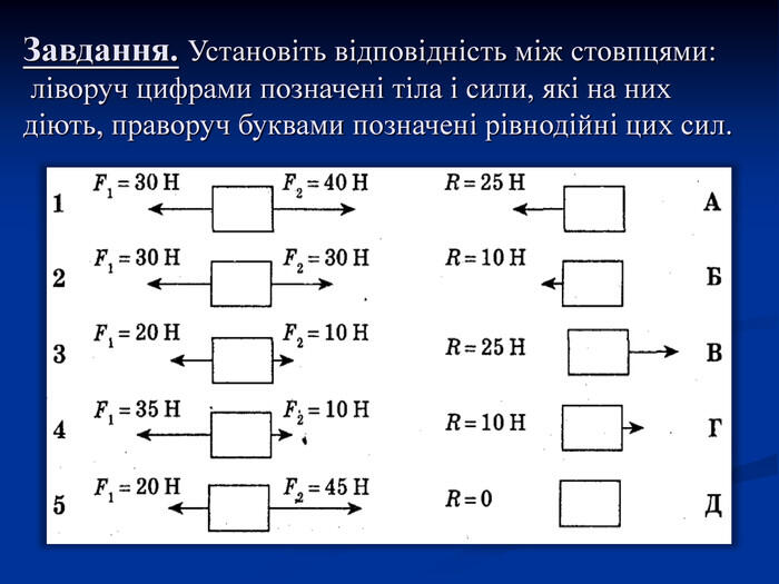 Завдання. Установіть відповідність між стовпцями: ліворуч цифрами позначені тіла і сили, які на них діють, праворуч буквами позначені рівнодійні цих сил.