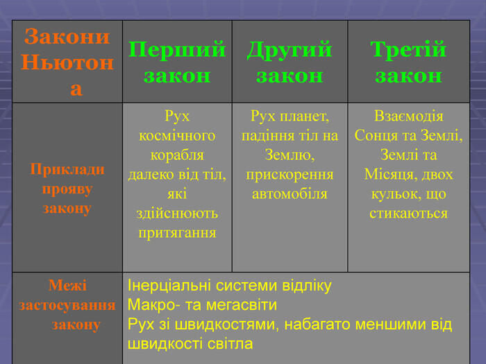 Інерціальні системи відліку Макро- та мегасвіти Рух зі швидкостями, набагато меншими від швидкості світла Межі застосування закону Взаємодія Сонця та Землі, Землі та Місяця, двох кульок, що стикаються Рух планет, падіння тіл на Землю, прискорення автомобіля Рух космічного корабля далеко від тіл, які здійснюють притягання Приклади прояву закону Третій закон Другий закон Перший закон Закони Ньютона