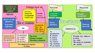 Дидактичні картки (частини мови) для уроків української мови