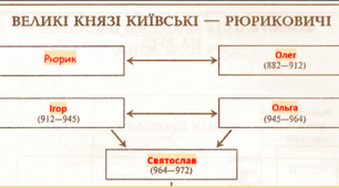 Князі Київської Русі - Рюриковичі