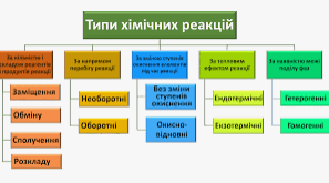  Контрольна робота "Хімічні реакції"