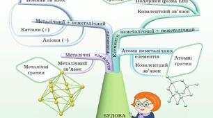 Хімічний зв'язок. Ковалентний і йонний зв'язок