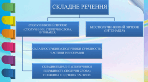 Контрольна робота № 2. Складне речення. Складносурядне речення.