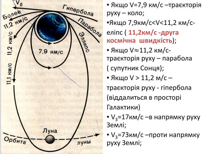 ▪ Якщо V=7,9 км/с –траєкторія руху – коло;▪Якщо 7,9км/с<V<11,2 км/с-еліпс ( 11,2км/с -друга космічна швидкість);▪ Якщо V≈11,2 км/с- траєкторія руху – парабола( супутник Сонця);▪ Якщо V > 11,2 м/с –траєкторія руху - гіпербола (віддалиться в просторіГалактики)▪ V3=17км/с –в напрямку руху Землі;▪ V3=73км/с –проти напрямку руху Землі; 