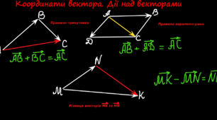 Вектори. Додавання та віднімання векторів