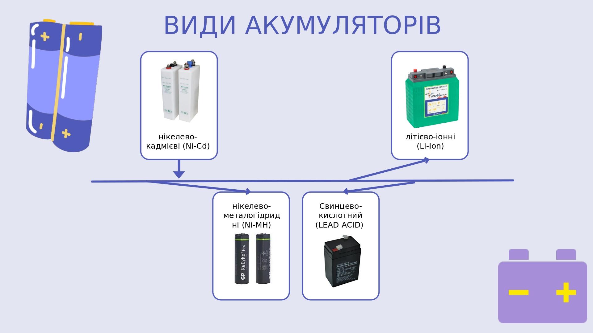 Електроліти в сучасних акумуляторах | Презентація. Хімія