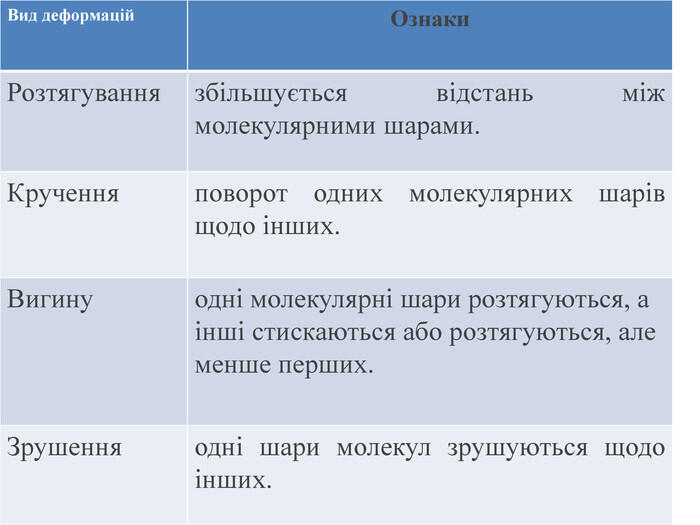 Вид деформацій Ознаки Розтягування збільшується відстань між молекулярними шарами. Кручення поворот одних молекулярних шарів щодо інших. Вигину одні молекулярні шари розтягуються, а інші стискаються або розтягуються, але менше перших. Зрушення одні шари молекул зрушуються щодо інших.