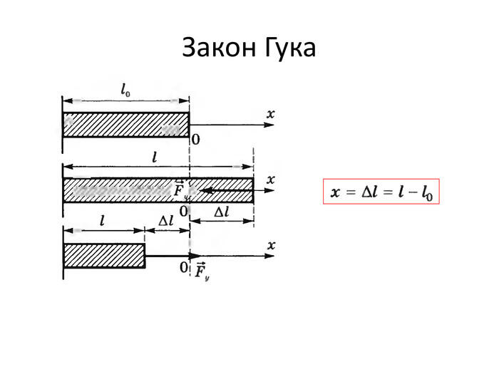 Закон Гука