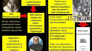 Практичне заняття. Аналіз змісту альманаху "Русалка Дністровая" під кутом зору ідейного та емоційного наповнення , важливого для розвитку національного руху 