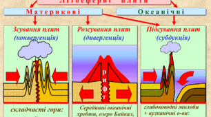 Рухи  літосферних плит