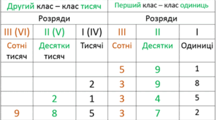 Утворюємо багатоцифрові числа різними способами