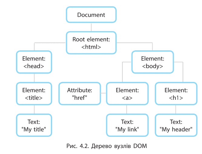 Об’єктна модель документа | Урок на 3 завдання. Інформатика
