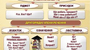 Головні та другорядні члени речення