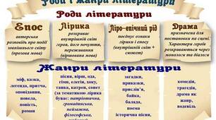 Байка  та  пригодницький роман як жанри літератури