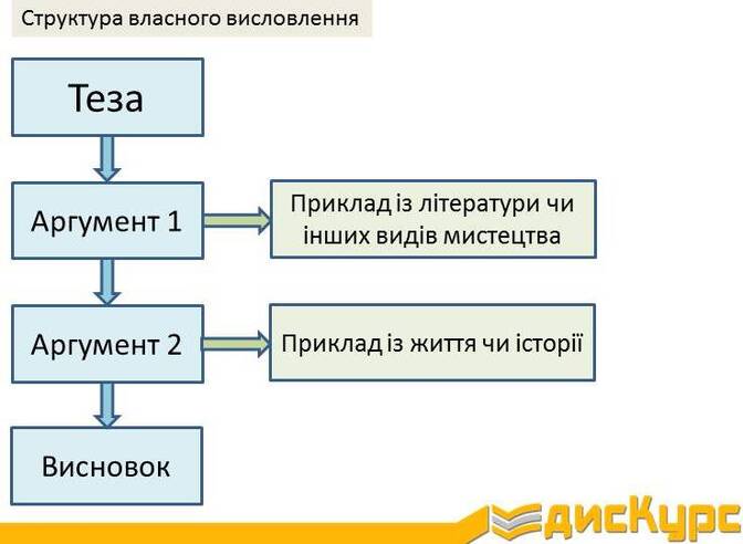 Структура власного висловлення на ЗНО