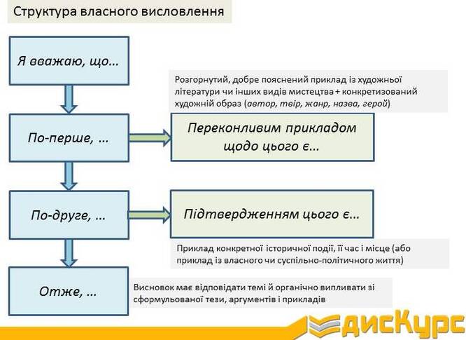 Структура власного висловлення на ЗНО (приклад)