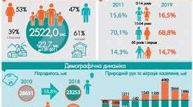 Практична робота №7. Обчислення показників народжуваності, смертності, природного та механічного приросту населення країни за статистичними даними.