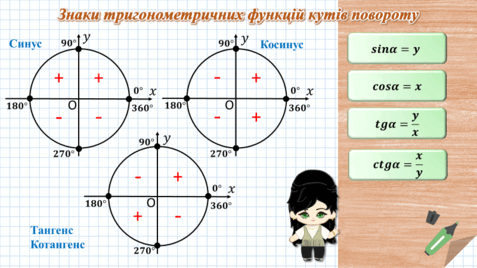 10 клас. Алгебра. Синус, косинус, тангенс, котангенс кута ...