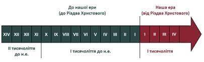Відлік часу в історії. Стрічка (шкала) часу