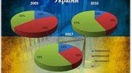 Практична робота №10.  Аналіз секторальної структури економіки України.
