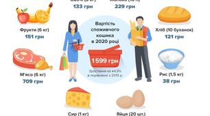 Практична робота 3. Порівняння продовольчого кошика жителів країн Західної та Східної Азії
