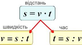 Діагностувальна робота  "Швидкість. Час. Відстань" 4 клас