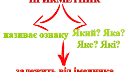 Вебквест  "Мандрівка Україною (Прикметник)"