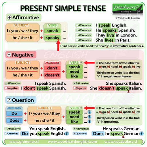 Present Simple Tense in English Woodward English