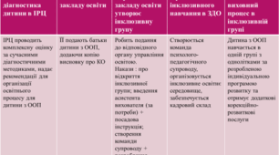 "Як створити інклюзивну групу?"
