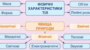 Узагальнення знань по темі «Досліджуємо тіла, речовини та явища. Частина 2»