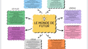 Ментальна карта "Le monde de  futur" до підручника французької мови Adosphère 4