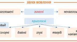 Орфографія .Фонетика.  5 клас