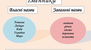 Загальні та власні назви. Велика буква у власних назвах