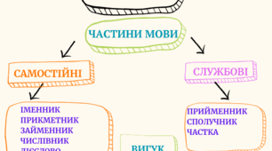 Ментальні карти до уроків розділу "Морфологія"