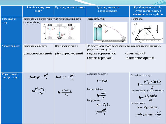 {5 C22544 A-7 EE6-4342-B048-85 BDC9 FD1 C3 A} Рух тіла, кинутого вгору. Рух тіла, кинутого вниз. Рух тіла, кинутого горизонтально. Рух тіла, кинутого під кутом до горизонту з початковою швидкістю. Траєкторія руху. Вертикальна пряма лінія(тіла рухаються під дією сили тяжіння) Вітка параболи Парабола. Характер руху. Вертикально вгору : рівносповільнений. Вертикально вниз : рівноприскорений За відсутності опору середовища рух тіла можна розглядати як результат двох рухів: вздовж горизонталі - рівномірний вздовж вертикалі -рівноприскорений Формули, які описують рух h=𝑽𝟎𝒕−𝒈𝒕𝟐𝟐 h=𝑽𝟐−𝑽²𝟎−𝟐𝒈 h=𝑽𝟎𝒕+𝒈𝒕𝟐𝟐 h=𝑽𝟐−𝑽²𝟎𝟐𝒈Дальність польоту : 𝒍=𝑽𝟎𝒕Висота підйому: h=𝒈𝒕𝟐𝟐 Коордитати : x=𝑽𝟎𝒕 ; y==𝒈𝒕𝟐𝟐 Дальність польоту : 𝒍=𝑽²𝟎𝒔𝒊𝒏𝟐𝜶𝒈Висота підйому максимальна : h=𝑽²𝟎𝒔𝒊𝒏²𝜶𝟐𝒈Коордитати : x=𝑽𝟎𝒄𝒐𝒔𝜶𝒕 ; y=𝑽𝟎𝒔𝒊𝒏𝜶𝒕 - 𝒈𝒕𝟐𝟐{5 C22544 A-7 EE6-4342-B048-85 BDC9 FD1 C3 A} Рух тіла, кинутого вгору. Рух тіла, кинутого вниз. Рух тіла, кинутого горизонтально. Рух тіла, кинутого під кутом до горизонту з початковою швидкістю. Траєкторія руху. Вертикальна пряма лінія(тіла рухаються під дією сили тяжіння) Вітка параболи Парабола. Характер руху. Вертикально вгору : рівносповільнений. Вертикально вниз : рівноприскорений За відсутності опору середовища рух тіла можна розглядати як результат двох рухів: вздовж горизонталі - рівномірний вздовж вертикалі -рівноприскорений Формули, які описують рух