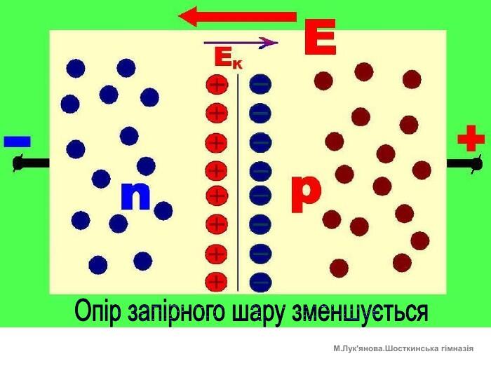 Опір запірного шару зменшується. М. Лук'янова. Шосткинська гімназія