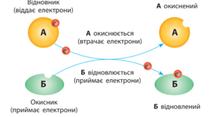 Виконання завдань з теми"Окисно-відновні реакції. Процеси окиснення, відновлення, окисники, відновники."