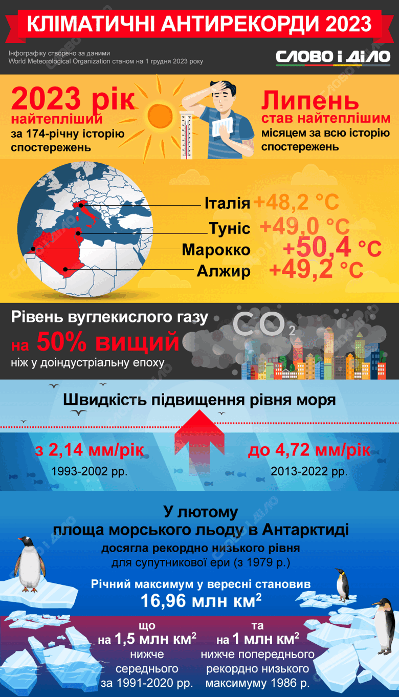 Кліматичні антирекорди 2023 року, найбільш спекотного за всю історію спостережень, – на інфографіці.