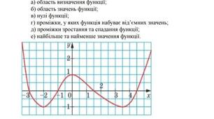 Властивості функцій 
