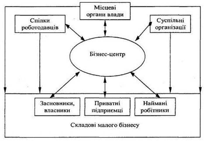Взаємозв'язки бізнес-центру з владою і підприємницькими структурами