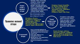 Інші методичні матеріали "Правопис великої літери"