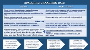 Інші методичні матеріали "Правопис складних слів"