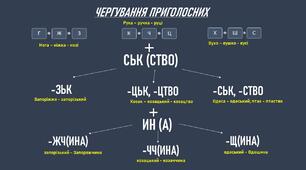 Інші методичні матеріали "Чергування приголосних"