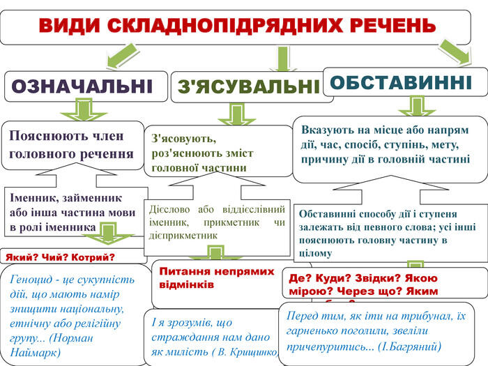 Урок української мови "Основні види складнопідрядних речень: з ...